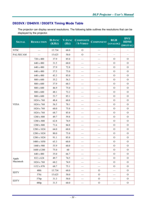 Page 57
DDDLLLPPP   PPPrrrooojjjeeeccctttooorrr   –––   UUUssseeerrr’’’sss   MMMaaannnuuuaaalll   
D935VX / D940VX / D930TX Timing Mode Table 
The projector can display several resolutions. The following table outlines the resolutions that can be 
displayed by the projector. 
SIGNAL RESOLUTION H-SYNC  
(KHZ) 
V-SYNC
(HZ) 
COMPOSITE 
/ S-VIDEO COMPONENT RGB 
(ANALOG) 
DVI/ 
HDMI 
(DIGITAL)
NTSC — 15.734 60.0 O — － － 
PAL/SECAM — 15.625 50.0 O — － － 
720 x 400 37.9 85.0 — — O O 
640 x 480 31.5 60.0 — — O O 
640 x...