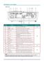 Page 10
DDDLLLPPP   PPPrrrooojjjeeeccctttooorrr———UUUssseeerrr’’’sss   MMMaaannnuuuaaalll   
Rear view 
 
ITEM LABEL DESCRIPTION SEE PAGE: 
1.  AC IN Connect the POWER CABLE 11 
2.   (USB) Connect the USB CABLE from a computer  
3.  VGA OUT Connect the RGB CABLE to a display 
4.  LAN Connect a LAN CABLE from a computer 
5.  VGA IN – 1 Connect the RGB CABLE from a computer and  
components 
6.  VGA IN – 2 Connect the RGB CABLE from a computer and  
components 
7.  HDMI Connect an HDMI CABLE from an HDMI device...