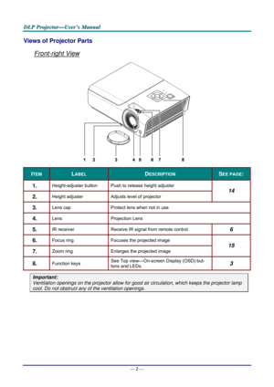 Page 11D
D
D L
L
L P
P
P  
 
  P
P
P r
r
r o
o
o j
j
j e
e
e c
c
c t
t
t o
o
o r
r
r —
—
— U
U
U s
s
s e
e
e r
r
r ’
’
’ s
s
s  
 
  M
M
M a
a
a n
n
n u
u
u a
a
a l
l
l  
 
 
Views of Projector Parts  
Front-right View 
 
ITEM LABEL DESCRIPTION SEE PAGE: 
1.  Height-adjuster button  Push to release height adjuster 
2.  Height adjuster Adjusts level of projector 
14 
3.  Lens cap Protect lens when not in use 
4.  Lens Projection  Lens 
5.  IR receiver Receive IR signal from remote control 6 
6.  Focus ring...
