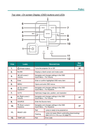 Page 12 
 
  P
P
P r
r
r e
e
e f
f
f a
a
a c
c
c e
e
e  
 
 
Top view—On-screen Displa y (OSD) buttons and LEDs 
1
2
3
4 5
7
8
6
9
10
11
12
 
ITEM LABEL DESCRIPTION SEE 
PAGE: 
1.   (Power button) Turns the projector On or Off. 10 
2.  BLANK 
Displays a blank screen and mutes audio 
3.  ◄ (Left cursor) /  
Volume  Navigates and changes settings in the OSD 
Quick Menu – For Volume 
4.  Enter 
Enter or confirm highlighted OSD menu item 
5.  MENU  Opens and exits OSD menus 
6.  ▲ (Up cursor) /  
Keystone+...