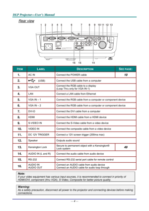 Page 13D
D
D L
L
L P
P
P  
 
  P
P
P r
r
r o
o
o j
j
j e
e
e c
c
c t
t
t o
o
o r
r
r —
—
— U
U
U s
s
s e
e
e r
r
r ’
’
’ s
s
s  
 
  M
M
M a
a
a n
n
n u
u
u a
a
a l
l
l  
 
 
Rear view 
123456789101113
14
1516
12
 
ITEM LABEL DESCRIPTION SEE PAGE: 
1.  AC IN  Connect the POWER cable 10 
2.   (USB) Connect the USB cable from a computer  
3.  VGA OUT  Connect the RGB cable to a display 
(Loop Thru only for VGA IN-1) 
4.  LAN 
Connect a LAN cable from Ethernet 
5.  VGA IN – 1  Connect the RGB cable from a computer...
