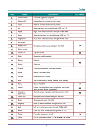 Page 16 
 
  P
P
P r
r
r e
e
e f
f
f a
a
a c
c
c e
e
e  
 
 
–  7 –  
ITEM LABEL DESCRIPTION SEE PAGE: 
1.  IR transmitter  Transmits signals to projector 
2.  Status LED  Lights when the remote control is used 
3.  Laser Press to operate the on-screen pointer 
4.  Up Up arrow when connected through USB to a PC 
5.  Right  Right arrow when connected through USB to a PC 
6.  Down Down arrow when connected through USB to a PC 
7.  Page Down  Page down when connected through USB to a PC 
8.  Up cursor  
9.  Right...