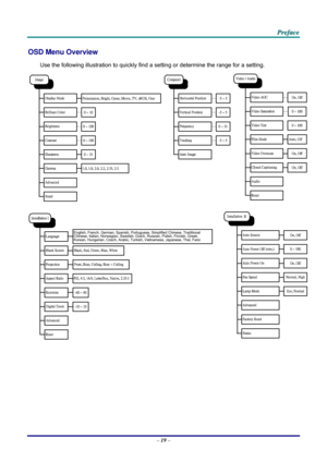 Page 28 
 
  P
P
P r
r
r e
e
e f
f
f a
a
a c
c
c e
e
e  
 
 
OSD Menu Overview 
Use the following illustration to quickly find a se tting or determine the range for a setting. 
English, French, German, Spanish, Portuguese, Simplified Chinese, Traditional 
Chinese, Italian, Norwegian, Swedish, Dutch, Russian, Polish, Finnish, Greek, 
Korean, Hungarian, Czech, Arabic, Turkis h, Vietnamese, Japanese, Thai, Farsi
 
 
–  19  –  