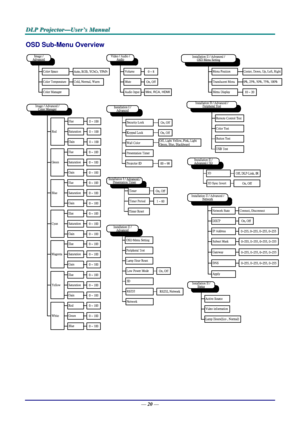 Page 29D
D
D L
L
L P
P
P  
 
  P
P
P r
r
r o
o
o j
j
j e
e
e c
c
c t
t
t o
o
o r
r
r —
—
— U
U
U s
s
s e
e
e r
r
r ’
’
’ s
s
s  
 
  M
M
M a
a
a n
n
n u
u
u a
a
a l
l
l  
 
 
OSD Sub-Menu Overview 
Mini, RCA, HDMI
 
—  20 —  