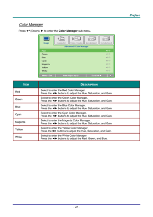Page 32 
 
  P
P
P r
r
r e
e
e f
f
f a
a
a c
c
c e
e
e  
 
 
Color Manager 
Press  (Enter) /  ► to enter the  Color Manager  sub menu.  
 
ITEM DESCRIPTION 
Red  Select to enter the Red Color Manager.  
Press the 
◄► buttons to adjust the Hue, Saturation, and Gain. 
Green  Select to enter the Green Color Manager.  
Press the 
◄► buttons to adjust the Hue, Saturation, and Gain. 
Blue  Select to enter the Blue Color Manager.  
Press the 
◄► buttons to adjust the Hue, Saturation, and Gain. 
Cyan  Select to enter...