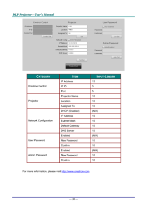 Page 47D
D
D L
L
L P
P
P  
 
  P
P
P r
r
r o
o
o j
j
j e
e
e c
c
c t
t
t o
o
o r
r
r —
—
— U
U
U s
s
s e
e
e r
r
r ’
’
’ s
s
s  
 
  M
M
M a
a
a n
n
n u
u
u a
a
a l
l
l  
 
 
 
CATEGORY ITEM INPUT-LENGTH 
IP Address  15 
IP ID 3 Crestron Control 
Port 5 
Projector Name 10 
Location 10 Projector 
Assigned To 10 
DHCP (Enabled) (N/A) 
IP Address  15 
Subnet Mask 15 
Default Gateway 15 
Network Configuration 
DNS Server 15 
Enabled (N/A) 
New Password  10 User Password 
Confirm 10 
Enabled (N/A) 
New Password 10...