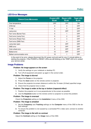 Page 60 
 
  P
P
P r
r
r e
e
e f
f
f a
a
a c
c
c e
e
e  
 
 
–  51  – 
LED Error Messages 
ERROR CODE MESSAGES POWER LED
BLINK 
READY LED 
BLINK 
TEMP LED 
BLINK 
Over temperature  OFF OFF ON 
G794 fail  4 4 OFF 
T1 fail  4 5 OFF 
Lamp error  5 OFF  OFF 
Fan1 error (Burner Fan)  6 1 OFF 
Fan2 error (Lamp Fan)  6 2 OFF 
Fan3 error (Power Fan)  6 3 OFF 
Fan4 error (DMD Fan)  6 4 OFF 
Lamp door open  7 OFF  OFF 
DMD error  8 OFF  OFF 
Color wheel error  9 OFF  OFF 
Ballast error  10 OFF  OFF 
Ballast communication...