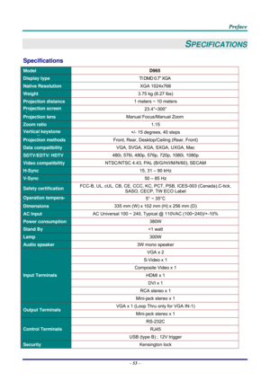 Page 62 
 
  P
P
P r
r
r e
e
e f
f
f a
a
a c
c
c e
e
e  
 
 
–  53  – 
SPECIFICATIONS 
Specifications 
Model  D965 
Display type TI DMD 0.7” XGA 
Native Resolution   XGA 1024x768 
Weight 3.75 kg (8.27 lbs) 
Projection distance 1 meters ~ 10 meters 
Projection screen 
i
23.4”~300” 
Projection lens Manual Focus/Manual Zoom 
Zoom ratio  1.15 
Vertical keystone  
ti
+/- 15 degrees, 40 steps 
Projection methods Front, Rear, Desktop/Ceiling (Rear, Front) 
Data compatibility  VGA, SVGA, XGA, SXGA, UXGA, Mac...