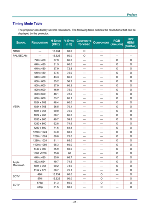 Page 64 
 
  P
P
P r
r
r e
e
e f
f
f a
a
a c
c
c e
e
e  
 
 
–  55  – 
Timing Mode Table 
The projector can display several resolutions. The  following table outlines the resolutions that can be 
displayed by the projector. 
SIGNAL RESOLUTION H-SYNC  
(KHZ) 
V-SYNC
(HZ) 
COMPOSITE 
/ S-VIDEOCOMPONENT RGB 
(ANALOG) 
DVI/ 
HDMI 
(DIGITAL)
NTSC —  15.734 60.0  O  — 
－ － 
PAL/SECAM —  15.625 50.0  O  — 
－ － 
720 x 400  37.9 85.0  —  — O O 
640 x 480  31.5 60.0  —  — O O 
640 x 480  37.9 72.8  —  — O O 
640 x 480...