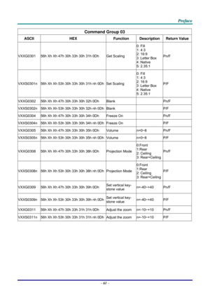 Page 70 
 
  P
P
P r
r
r e
e
e f
f
f a
a
a c
c
c e
e
e  
 
 
–  61  – 
Command Group 03 
ASCII HEX Function Description Return Value
VXXG0301  56h Xh Xh 47h 30h 33h 30h 31h 0Dh  Get Scaling 0: Fill 
1: 4:3 
2: 16:9 
3 :Letter Box 
4 :Native 
5: 2.35:1 Pn/F 
VXXS0301n 
56h Xh Xh 53h 30h 33h  30h 31h nh 0DhSet Scaling  0: Fill 
1: 4:3 
2: 16:9 
3 :Letter Box 
4 :Native 
5: 2.35:1 P/F 
VXXG0302 
56h Xh Xh 47h 30h 33h 30h 32h 0Dh  Blank   Pn/F 
VXXS0302n  56h Xh Xh 53h 30h 33h 30h 32h nh 0Dh Blank   P/F 
VXXG0304...