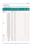 Page 64 
 
  P
P
P r
r
r e
e
e f
f
f a
a
a c
c
c e
e
e  
 
 
–  55  – 
Timing Mode Table 
The projector can display several resolutions. The  following table outlines the resolutions that can be 
displayed by the projector. 
SIGNAL RESOLUTION H-SYNC  
(KHZ) 
V-SYNC
(HZ) 
COMPOSITE 
/ S-VIDEOCOMPONENT RGB 
(ANALOG) 
DVI/ 
HDMI 
(DIGITAL)
NTSC —  15.734 60.0  O  — 
－ － 
PAL/SECAM —  15.625 50.0  O  — 
－ － 
720 x 400  37.9 85.0  —  — O O 
640 x 480  31.5 60.0  —  — O O 
640 x 480  37.9 72.8  —  — O O 
640 x 480...