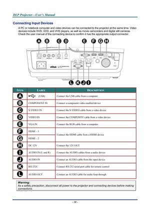 Page 16D
D
D L
L
L P
P
P  
 
  P
P
P r
r
r o
o
o j
j
j e
e
e c
c
c t
t
t o
o
o r
r
r —
—
— U
U
U s
s
s e
e
e r
r
r ’
’
’ s
s
s  
 
  M
M
M a
a
a n
n
n u
u
u a
a
a l
l
l  
 
 
Connecting Input Devices 
A PC or notebook computer and video devices can be connected to the projector at the same time. Video 
devices include DVD, VCD, and VHS players, as we ll as movie camcorders and digital still cameras. 
Check the user manual of the connecting device to  confirm it has the appropriate output connector.  
 
ITEM...