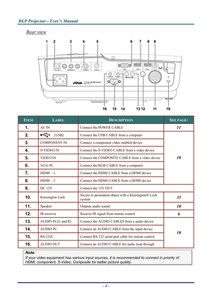 Page 10D
D
D L
L
L P
P
P  
 
  P
P
P r
r
r o
o
o j
j
j e
e
e c
c
c t
t
t o
o
o r
r
r —
—
— U
U
U s
s
s e
e
e r
r
r ’
’
’ s
s
s  
 
  M
M
M a
a
a n
n
n u
u
u a
a
a l
l
l  
 
 
Rear view 
 
ITEM  LABEL  DESCRIPTION SEE PAGE: 
11
1.  AC IN  Connect the POWER CABLE 
2.  Connect the USB CABLE from a computer   (USB) 
3.  COMPONENT IN  Connect a component video enabled device 
4.  S-VIDEO IN Connect the S-VIDEO CABLE from a video device 
– 4 – 
5.  VIDEO IN Connect the COMPOSITE CABLE from a video device  10
6.  
VGA...