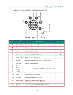 Page 11–3–
D D
DLLLPPP PPPr r
r
o o
ojjjeeec c
c
ttto o
o
r r
r – –
– UUUs s
seeer r
r
’’’s s
s M M
M
a a
a
n n
n
u u
u
a a
al l
l
   
    
T   op View—On-screen Display (OSD) Buttons and LEDs 
 
1 2 3 4 5 
  Auto Source Data  
 Power on/off Source Video 
  
 
 User Mode 
6 
7 
 
8 Power 
Temp 9 Lamp 1 
 
Lamp 2  
 
15 14  13  12  11  10    
ITEM 
 
LABEL 
 
DESCRIPTION 
 
SEE PAGE: 
1.  
Power of/off 
 
Turns the projector on or off 
 
14 
2.  
Auto 
 
Optimizes image size, position, and resolution  
3.  
Menu...