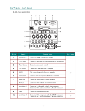 Page 12–4–
D D
DLLLPPP PPPr r
r
o o
ojjjeeec c
c
ttto o
o
r r
r
— —
—
UUUs s
seeer r
r
’’’s s
s M M
M
a a
a
n n
n
u u
u
a a
al l
l
   
    
S   ide View Connectors   
1 2 3 4 5  
 
 
 
 
 
 
 
6   
13 7  
 
12  
 
11 8 
 
 
10 9   
 
 
 
ITEM 
 
LABEL 
 
DESCRIPTION 
 
SEE PAGE: 
 
1. 
 
Input Video 1 
 
Connect an HDMI cable from an HDTV 
 
2. 
 
LAN Control 
 
Connect a LAN cable for controlling projector through a PC 
 
3. 
 
Wired Remote 
 
Connect a wired remote control 
 
4. 
 
USB Mouse 
 
Connect the...