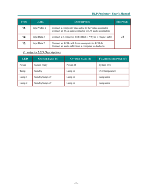 Page 13–5–
D D
DLLLPPP PPPr r
r
o o
ojjjeeec c
c
ttto o
o
r r
r – –
– UUUs s
seeer r
r
’’’s s
s M M
M
a a
a
n n
n
u u
u
a a
al l
l
   
     
ITEM 
 
LABEL 
 
DESCRIPTION 
 
SEE PAGE: 
 
11. 
 
Input Video 2 
 
Connect a composite video cable to the Video connector 
Connect an RCA audio connector to L/R audio connectors 
 
12. 
 
Input Data 3 
 
Connect a 5-connector BNC (RGB + VSync + HSync) cable 
 
13. 
 
Input Data 2 
 
Connect an RGB cable from a computer to RGB-In 
Connect an audio cable from a computer to...