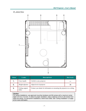 Page 15–7–
D D
DLLLPPP PPPr r
r
o o
ojjjeeec c
c
ttto o
o
r r
r – –
– UUUs s
seeer r
r
’’’s s
s M M
M
a a
a
n n
n
u u
u
a a
al l
l
   
  
 
 
 
  
B   ottom View 
 
2 3 3 2  
 
 
 
 
 
 
 
 
 
 
 
 
 
 
 
 
 
 
 
 
1   
 
 
 
 
 
 
 
 
 
 
 
 
 
 
 
 
 
 
3 
  
ITEM 
 
LABEL 
 
DESCRIPTION 
 
SEE PAGE: 
 
1. 
 
Carry handle 
 
Unfold to carry projector 
 
— 
 
2. 
 
Height adjusters 
 
Adjust level of projector 
 
16 
 
3. 
 
Ceiling support 
holes
 
 
Contact your dealer for information on mounting the...