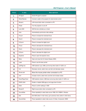 Page 17–9–
D D
DLLLPPP PPPr r
r
o o
ojjjeeec c
c
ttto o
o
r r
r – –
– UUUs s
seeer r
r
’’’s s
s M M
M
a a
a
n n
n
u u
u
a a
al l
l
   
     
ITEM 
 
LABEL 
 
DESCRIPTION 
1. IR Signal Sends IR signal to projector 
2. Wired Remote Connect a cable to the projector for wired remote control 
3. Mouse-L Left-mouse button when connected to a PC 
4. Power Turn the projector on and off 
5. Lens Shift Shift the lens vertically up or down 
6. Auto Automatically synchronize video settings 
7. Focus+ Press to increase the...