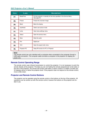 Page 18–10–
D D
DLLLPPP PPPr r
r
o o
ojjjeeec c
c
ttto o
o
r r
r
— —
—
UUUs s
seeer r
r
’’’s s
s M M
M
a a
a
n n
n
u u
u
a a
al l
l
   
     
ITEM 
 
LABEL 
 
DESCRIPTION 
27. BreakTime Put the projector in standby for the time specified in the Service Menu. See page 35. 
28. Freeze Freeze the onscreen image 
29. Blank Blank the display 
30. UserMode Select user picture mode 
31. Lamp Open lamp settings menu 
32. Status Open the service menu 
33. Mute Mute the audio 
34. Pan Digital pan 
35. 16:9 Open the...