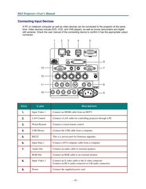 Page 22–12–
D D
DLLLPPP PPPr r
r
o o
ojjjeeec c
c
ttto o
o
r r
r
— —
—
UUUs s
seeer r
r
’’’s s
s M M
M
a a
a
n n
n
u u
u
a a
al l
l
   
  
 
 
Connecting Input Devices 
 
A PC or notebook computer as well as video devices can be connected to the projector at the same 
time. Video devices include DVD, VCD, and VHS players, as well as movie camcorders and digital 
still 
cameras. Check the user manual of the connecting device to confirm it has the appropriate output 
connector. 
 
1 2 3 4 5  
 
 
 
 
 
 
 
6...