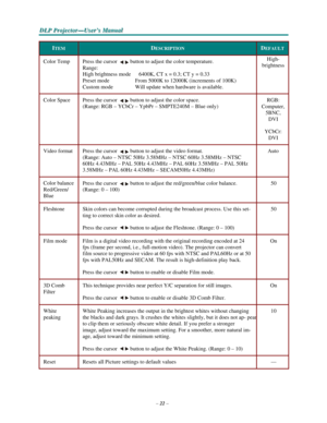 Page 34–22–
D D
DLLLPPP PPPr r
r
o o
ojjjeeec c
c
ttto o
o
r r
r
— —
—
UUUs s
seeer r
r
’’’s s
s M M
M
a a
a
n n
n
u u
u
a a
al l
l
   
     
ITEM 
 
DESCRIPTION 
 
DEFAULT 
 
Color Temp 
 
Press the cursor button to adjust the color temperature. 
Range:
 
High brightness mode   6400K, CT x = 0.3; CT y = 0.33 
Preset mode From 5000K to 12000K (increments of 100K) 
Custom
 mode Will update when hardware is available. 
High- 
brightness
 
 
Color Space 
 
Press the cursor button to adjust the color space....