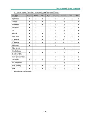 Page 35–23–
D D
DLLLPPP PPPr r
r
o o
ojjjeeec c
c
ttto o
o
r r
r – –
– UUUs s
seeer r
r
’’’s s
s M M
M
a a
a
n n
n
u u
u
a a
al l
l
   
    
P   icture Menu Functions Available for Connected Source  
Function  Computer  RGBHV  WPC  Digital  Component  Composite  S-Video  HDMI 
Brightness x x x x x x x x 
Contrast x x x x x x x x 
Sharpness x x x x x x x x 
Saturation x x  x x x x x 
Tint x x  x x x x x 
Gamma x x x x x x x x 
Color Temp x x x x x x x x 
CT x value x x x x x x x x 
CT y value x x x x x x x x...