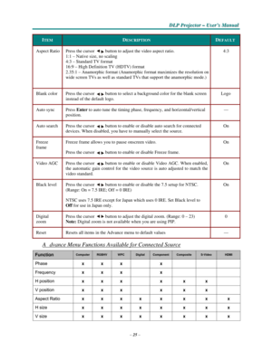 Page 37–25–
D D
DLLLPPP PPPr r
r
o o
ojjjeeec c
c
ttto o
o
r r
r – –
– UUUs s
seeer r
r
’’’s s
s M M
M
a a
a
n n
n
u u
u
a a
al l
l
   
     
ITEM 
 
DESCRIPTION 
 
DEFAULT 
 
Aspect Ratio 
 
Press the cursor button to adjust the video aspect ratio. 
1:1 – Native size, no scaling 
4:3 – Standard TV format 
16:9 – High Definition TV (HDTV) format 
2.35:1 – Anamorphic format (Anamorphic format maximizes the resolution on 
wide screen TVs as well as standard TVs that support the anamorphic mode.) 
 
4:3 
 
Blank...