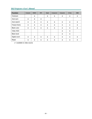 Page 38–26–
D D
DLLLPPP PPPr r
r
o o
ojjjeeec c
c
ttto o
o
r r
r
— —
—
UUUs s
seeer r
r
’’’s s
s M M
M
a a
a
n n
n
u u
u
a a
al l
l
   
    
Function  Computer  RGBHV  WPC  Digital  Component  Composite  S-Video  HDMI 
Overscan  x  x x x x x 
Auto sync x x x         
Auto search x x x x x x x x 
Freeze frame x x x x x x x x 
Blank color x x x x x x x x 
Video AGC      x x  
Black level      x x  
Digital zoom x x x x x x x x 
Reset x x x x x x x x 
 x = available to video source  