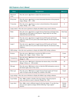 Page 40–28–
D D
DLLLPPP PPPr r
r
o o
ojjjeeec c
c
ttto o
o
r r
r
— —
—
UUUs s
seeer r
r
’’’s s
s M M
M
a a
a
n n
n
u u
u
a a
al l
l
   
     
ITEM 
 
DESCRIPTION 
 
DEFAULT 
 
Motorized 
zoom
 
 
Press the cursor button to adjust the motorized zoom. 
 
— 
 
H keystone 
 
Press the cursor button to correct horizontal distortion of the projected 
image.
 (Range: -100 – +100) 
 
0 
 
V keystone 
 
Press the cursor button to correct vertical distortion of the projected 
image.
 (Range: -100 – +100) 
 
0 
 
Lamp...