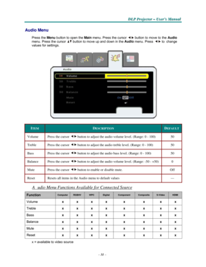 Page 43–31–
D D
DLLLPPP PPPr r
r
o o
ojjjeeec c
c
ttto o
o
r r
r – –
– UUUs s
seeer r
r
’’’s s
s M M
M
a a
a
n n
n
u u
u
a a
al l
l
   
  
 
 
Audio Menu 
 
Press the Menu 
button to open the Main menu. Press the cursor button to move to the Audio 
menu. Press the cursor button to move up and down in the Audio menu. Press to change 
values
 for settings.  
   
ITEM 
 
DESCRIPTION 
 
DEFAULT 
 
Volume 
 
Press the cursor button to adjust the audio volume level. (Range: 0 - 100) 
 
50 
 
Treble 
 
Press the...