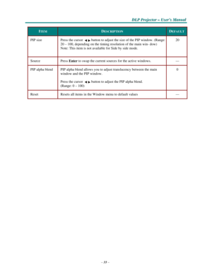 Page 45–33–
D D
DLLLPPP PPPr r
r
o o
ojjjeeec c
c
ttto o
o
r r
r – –
– UUUs s
seeer r
r
’’’s s
s M M
M
a a
a
n n
n
u u
u
a a
al l
l
   
     
ITEM 
 
DESCRIPTION 
 
DEFAULT 
 
PIP size 
 
Press the cursor button to adjust the size of the PIP window. (Range: 
20 – 100, depending on the timing resolution of the main win- dow) 
Note: This item is not available for Side by side mode. 
 
20 
 
Source 
 
Press Enter to swap the current sources for the active windows. 
 
— 
 
PIP alpha blend 
 
PIP alpha blend allows...