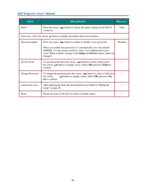 Page 48–36–
D D
DLLLPPP PPPr r
r
o o
ojjjeeec c
c
ttto o
o
r r
r
— —
—
UUUs s
seeer r
r
’’’s s
s M M
M
a a
a
n n
n
u u
u
a a
al l
l
   
     
ITEM 
 
DESCRIPTION 
 
DEFAULT 
 
Parity 
 
Press the cursor button to choose the parity setting for the RS232 
connector. 
 
None 
 
Password—Press the cursor button to display the hidden Password submenu. 
 
Password enable 
 
Press the cursor button to enable or disable a user password. 
 
When you enable the password, it is automatically set to the default 
[000000]....
