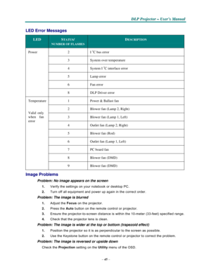 Page 57–45–
  
  
P       P 
PP
D D
DL L
L
P P
P
 P P
Pr r
r
o o
oj j
j
e e
e
c c
c
t t
to o
o
r r
r – –
– U U
U
s s
se e
er r
r
’ ’
’
s s
s M M
M
a a
a
n n
n
u u
u
a a
al l
l
  
 
LED Error Messages 
 
LED STATUS/ 
NUMBER OF FLASHES 
DESCRIPTION 
 
Power 2 I 2C bus error 
 
3 System over temperature 
 
4 System I 2C interface error 
 
5 Lamp error 
 
6 Fan error 
 
8 DLP Driver error 
 
Temperature  
 
Valid only 
when
 fan 
error
 
1 Power & Ballast fan 
 
2 Blower fan (Lamp 2, Right) 
 
3 Blower fan (Lamp 1,...