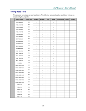 Page 63–51–
D D
DLLLPPP PPPr r
r
o o
ojjjeeec c
c
ttto o
o
r r
r – –
– UUUs s
seeer r
r
’’’s s
s M M
M
a a
a
n n
n
u u
u
a a
al l
l
   
    
Timing Mode Table  
The projector can display several resolutions. The following table outlines the resolutions that can be 
displayed
 by the projector.  
 Video format Frame rate DSUB15 RGBHVDVI HDMI Component Video S-video 
 ○  ○  ○  ○     ○  ○  ○  ○     ○  ○  ○  ○     ○  ○  ○  ○     ○  ○  ○  ○     ○  ○  ○  ○     ○  ○  ○  ○     ○  ○  ○  ○     ○  ○  ○  ○     ○  ○  ○  ○...