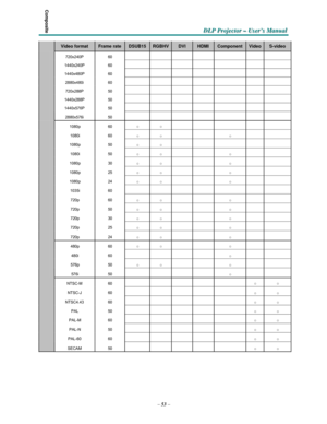 Page 65–53–
D D
DLLLPPP PPPr r
r
o o
ojjjeeec c
c
ttto o
o
r r
r – –
– UUUs s
seeer r
r
’’’s s
s M M
M
a a
a
n n
n
u u
u
a a
al l
l
   
    
 Video format Frame rate DSUB15 RGBHVDVI HDMI Component Video S-video 
        
        
        
        
        
        
        
  720x240P  1440x240P  1440x480P  2880x480i  720x288P  1440x288P  1440x576P 
 
2880x576i 
 60  60  60  60  50  50  50 
 
50          ○  ○         ○  ○    ○    ○  ○         ○  ○    ○    ○  ○    ○    ○  ○    ○    ○  ○    ○   
        
 ○  ○...