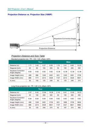 Page 61DLP Projector—User’s Manual 
Projection Distance vs. Projection Size (1080P) 
 
  
V-Sync 
Projection Distance
Image Hight
Keystone Correction Angle
A
 
Projection Distance and Size Table 
Standard projection len: TR: 1.54~1.93; offset=120% 
 TELE WIDE 
Distance (m) 1.71 3.42 4.27 8.55 1.70 3.41  6.82 10.23
Diagonal (inch)  40 80 100  200 50 100  200 300 
Keystone Correction 
Angle (degree)  9.92 9.92 9.92 
9.92 12.36 12.36 12.36  12.36
Image Height (mm)  498 996 1245  2491  623 1245  2491  3736 
Image...