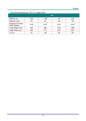 Page 62 P
P
P r
r
r e
e
e f
f
f a
a
a c
c
c e
e
e  
 
 
–  53  – 
Short throw projection len: TR: 0.77; offset=120% 
 FIX 
Distance (m)  0.68 1.36/ 1.70  2.56 
Diagonal (inch) 40 80 100  150 
Keystone Correction 
Angle (degree)  23.67 23.67 
23.67 23.67 
Image Height (mm) 
498 996 1245  1868 
Image Width (mm)  886 1771  2214 3321 
A (mm)  50 100 125 187 
 
  