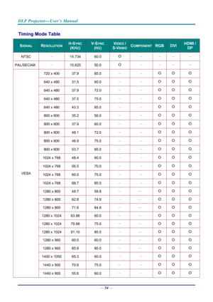 Page 63DLP Projector—User’s Manual 
— 54 — 
Timing Mode Table 
SIGNAL RESOLUTION H-SYNC  
(KHZ) 
V-SYNC 
(HZ) 
VIDEO / 
S-VIDEOCOMPONENT RGB DVI HDMI / 
DP 
NTSC   － 
15.734 60.0 O － － －  － 
PAL/SECAM  － 
15.625 50.0 O － － －  － 
720 x 400  37.9 85.0  － 
－ O O  O 
640 x 480 31.5 60.0  － 
－ O O  O 
640 x 480 37.9 72.0  － 
－ O O  O 
640 x 480 37.5 75.0  － 
－ O O  O 
640 x 480 43.3 85.0  － 
－ O O  O 
800 x 600 35.2 56.0  － 
－ O O  O 
800 x 600 37.9 60.0  － 
－ O O  O 
800 x 600 48.1 72.0  － 
－ O O  O 
800 x 600 46.9...