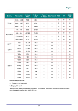 Page 64 P
P
P r
r
r e
e
e f
f
f a
a
a c
c
c e
e
e  
 
 
–  55  – 
 
SIGNAL RESOLUTION H-SYNC  
(KHZ) 
V-SYNC 
(HZ) 
VIDEO /  
S-VIDEOCOMPONENT RGB DVI HDMI / 
DP 
1600 x 1200 75.0 60.0  － 
－ O O 
O 
1920 x 1080 67.5 60.0  － 
－ O O 
O VESA 
1920 x 1200 74.04 59.95  － 
－ O O 
O 
640 x 480 35.0 66.68  － 
－ O O 
O 
832 x 624 49.725 74.55  － 
－ O O 
O 
1024 x 768 60.24 75.0  － 
－ O O 
O 
Apple Mac 
1152 x 870  68.68 75.06  － 
－ O O 
O 
480i 15.734  60.0 － 
O － 
－ 
O 
SDTV 
576i 15.625  50.0 － 
O － 
－ 
O 
480p 31.469...