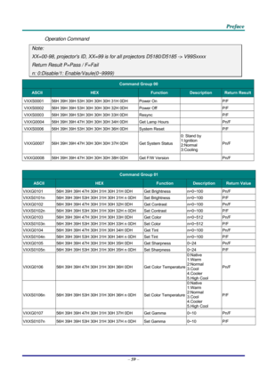 Page 68 P
P
P r
r
r e
e
e f
f
f a
a
a c
c
c e
e
e  
 
 
–  59  – 
Operation Command 
Note: 
XX=00-98, projectors ID, XX=99 is for all projectors D5180/D5185 -> V99Sxxxx 
Return Result P=Pass / F=Fail 
n: 0:Disable/1: Enable/Vaule(0~9999) 
Command Group 00 
ASCII HEX Function Description Return Result
VXXS0001  56H 39H 39H 53H 30H 30H 30H 31H 0DH  Power On   P/F 
VXXS0002  56H 39H 39H 53H 30H 30H 30H 32H 0DH  Power Off   P/F 
VXXS0003  56H 39H 39H 53H 30H 30H 30H 33H 0DH  Resync   P/F 
VXXG0004  56H 39H 39H 47H...