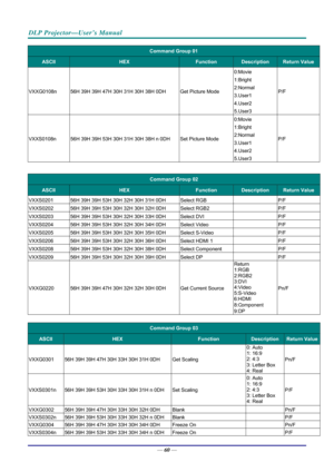 Page 69DLP Projector—User’s Manual 
— 60 — 
Command Group 01 
ASCII HEX Function Description Return Value 
VXXG0108n  56H 39H 39H 47H 30H 31H 30H 38H 0DH  Get Picture Mode 0:Movie 
1:Bright  
2:Normal 
3.User1 
4.User2 
5.User3 P/F 
VXXS0108n 
56H 39H 39H 53H 30H 31H 30H 38H n 0DH  Set Picture Mode 0:Movie 
1:Bright  
2:Normal 
3.User1 
4.User2 
5.User3 P/F 
 
Command Group 02 
ASCII HEX Function Description Return Value 
VXXS0201 
56H 39H 39H 53H 30H 32H 30H 31H 0DH  Select RGB   P/F 
VXXS0202  56H 39H 39H 53H...