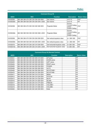 Page 70 P
P
P r
r
r e
e
e f
f
f a
a
a c
c
c e
e
e  
 
 
–  61  – 
Command Group 03 
ASCII HEX Function Description Return Value
VXXG0305  56H 39H 39H 47H 30H 33H 30H 35H 0DH  Get Volume n=0~10 Pn/F 
VXXS0305n 56H 39H 39H 53H 30H 33H 30H 35H n 0DH  Set Volume n=0~10 P/F 
VXXG0308 56H 39H 39H 47H 30H 33H 30H 38H 0DH  Projection Mode 0:Front 
1:Front+Ceiling
2:Rear 
3:Rear+Ceiling 
Pn/F 
VXXS0308n 
56H 39H 39H 53H 30H 33H 30H 38H n 0DH  Projection Mode 0:Front 
1:Front+Ceiling
2:Rear 
3:Rear+Ceiling
P/F 
VXXG0309...