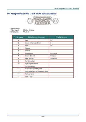 Page 102D
D
D L
L
L P
P
P  
 
  P
P
P r
r
r o
o
o j
j
j e
e
e c
c
c t
t
t o
o
o r
r
r  
 
  –
–
–  
 
  U
U
U s
s
s e
e
e r
r
r ’
’
’ s
s
s  
 
  M
M
M a
a
a n
n
n u
u
u a
a
a l
l
l  
 
 
–  95  – 
Pin Assignments of Mini D-Sub 15 Pin Input Connector 
 
Signal Levels 
Video signal:   0.7Vp-p (Analog) 
Sync signal:   TTL level 
 
PIN NUMBER RGB SIGNAL (ANALOG) YCBCR SIGNAL 
1 Red  Cr 
2  Green or Sync on Green  Y  
3  Blue   Cb  
4 Ground   
5 Ground   
6  Red Ground  Cr Ground  
7  Green Ground  Y Ground  
8...