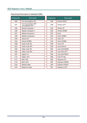 Page 105D
D
D L
L
L P
P
P  
 
  P
P
P r
r
r o
o
o j
j
j e
e
e c
c
c t
t
t o
o
o r
r
r —
—
— U
U
U s
s
s e
e
e r
r
r ’
’
’ s
s
s  
 
  M
M
M a
a
a n
n
n u
u
u a
a
a l
l
l  
 
 
– 98 – 
Functional Execution Command Table 
COMMAND FUNCTION COMMANDFUNCTION 
C00  Turn the projector ON  C3A  Pointer RIGHT 
C01 Turn the projector OFF 
(immediately OFF)  C3B Pointer LEFT 
C05  Selects Computer 1 
C3C  Pointer UP 
C06  Selects Computer 2  C3D  Pointer DOWN 
C07  Selects Computer 3  C3F  Enter 
C08 Selects Component  C46...