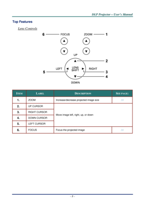 Page 12D
D
D L
L
L P
P
P  
 
  P
P
P r
r
r o
o
o j
j
j e
e
e c
c
c t
t
t o
o
o r
r
r  
 
  –
–
–  
 
  U
U
U s
s
s e
e
e r
r
r ’
’
’ s
s
s  
 
  M
M
M a
a
a n
n
n u
u
u a
a
a l
l
l  
 
 
–  5 –  
Top Features 
Lens Controls 
 
 
ITEM LABEL DESCRIPTION SEE PAGE: 
1.  ZOOM  Increase/decrease projected image size 38 
2.  UP CURSOR 
3.  RIGHT CURSOR 
4.  DOWN CURSOR 
5.  LEFT CURSOR Move image left, right, up, or down 
6.  FOCUS 
Focus the projected image 38  