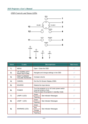 Page 13D
D
D L
L
L P
P
P  
 
  P
P
P r
r
r o
o
o j
j
j e
e
e c
c
c t
t
t o
o
o r
r
r —
—
— U
U
U s
s
s e
e
e r
r
r ’
’
’ s
s
s  
 
  M
M
M a
a
a n
n
n u
u
u a
a
a l
l
l  
 
 
– 6 – 
OSD Controls and Status LEDs 
 
 
ITEM LABEL DESCRIPTION SEE PAGE: 
1.  MENU  Open / Close the OSD 47 
2.  UP/ DOWN/ LEFT/ 
RIGHT BUTTONS Navigate and change settings in the OSD 47 
3.  RIGHT CURSOR/ 
VOLUME INCREASE Increase volume 34 
4.  CANCEL 
Exit the On-Screen Display (OSD) 47 
5.  SOURCE  Detects the input device 27 
6....