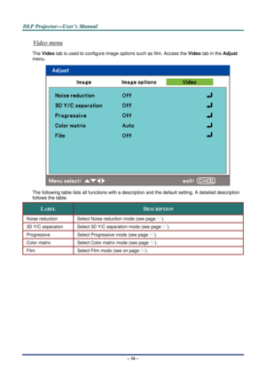 Page 63D
D
D L
L
L P
P
P  
 
  P
P
P r
r
r o
o
o j
j
j e
e
e c
c
c t
t
t o
o
o r
r
r —
—
— U
U
U s
s
s e
e
e r
r
r ’
’
’ s
s
s  
 
  M
M
M a
a
a n
n
n u
u
u a
a
a l
l
l  
 
 
– 56 – 
Video menu 
The  Video tab is used to configure image opt ions such as film. Access the Video tab in the Adjust 
menu. 
 
The following table lists all func tions with a description and the default setting. A detailed description\
 
follows the table. 
LABEL DESCRIPTION 
Noise reduction  Select Noise reduction mode (see page  57)....
