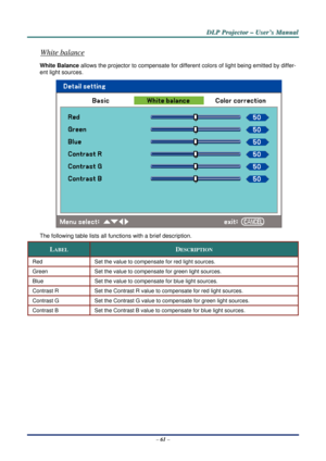 Page 68D
D
D L
L
L P
P
P  
 
  P
P
P r
r
r o
o
o j
j
j e
e
e c
c
c t
t
t o
o
o r
r
r  
 
  –
–
–  
 
  U
U
U s
s
s e
e
e r
r
r ’
’
’ s
s
s  
 
  M
M
M a
a
a n
n
n u
u
u a
a
a l
l
l  
 
 
–  61  – 
White balance 
White Balance allows the projector to compensate for diffe rent colors of light being emitted by differ-
ent light sources. 
 
The following table lists all func tions with a brief description. 
LABEL DESCRIPTION 
Red Set the value to compensate for red light sources. 
Green Set the value to compensate...