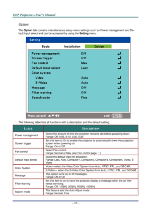 Page 79D
D
D L
L
L P
P
P  
 
  P
P
P r
r
r o
o
o j
j
j e
e
e c
c
c t
t
t o
o
o r
r
r —
—
— U
U
U s
s
s e
e
e r
r
r ’
’
’ s
s
s  
 
  M
M
M a
a
a n
n
n u
u
u a
a
a l
l
l  
 
 
– 72 – 
Option 
The  Option  tab contains miscellaneous setup menu se ttings such as Power management and De-
fault input select and can  be accessed by using the  Setting menu. 
 
The following table lists all functions  with a description and the default setting. 
LABEL DESCRIPTION 
Power management Select the amount of time the...