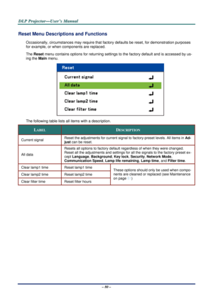 Page 87D
D
D L
L
L P
P
P  
 
  P
P
P r
r
r o
o
o j
j
j e
e
e c
c
c t
t
t o
o
o r
r
r —
—
— U
U
U s
s
s e
e
e r
r
r ’
’
’ s
s
s  
 
  M
M
M a
a
a n
n
n u
u
u a
a
a l
l
l  
 
 
– 80 – 
Reset Menu Descriptions and Functions 
Occasionally, circumstances may require that fa ctory defaults be reset, for demonstration purposes 
for example, or when components are replaced. 
The  Reset  menu contains options for re turning settings to the factory default and is accessed by us-
ing the  Main menu. 
 
The following table...